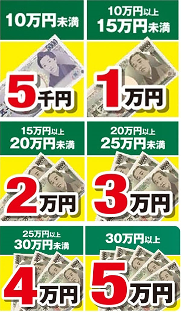 キャッシュバック金額