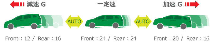 加減速G感応自動調整モード