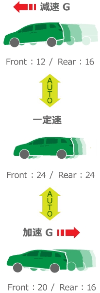 加減速G感応自動調整モード