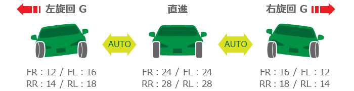 旋回G感応自動調整モード