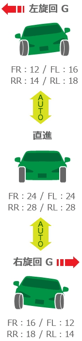 旋回G感応自動調整モード